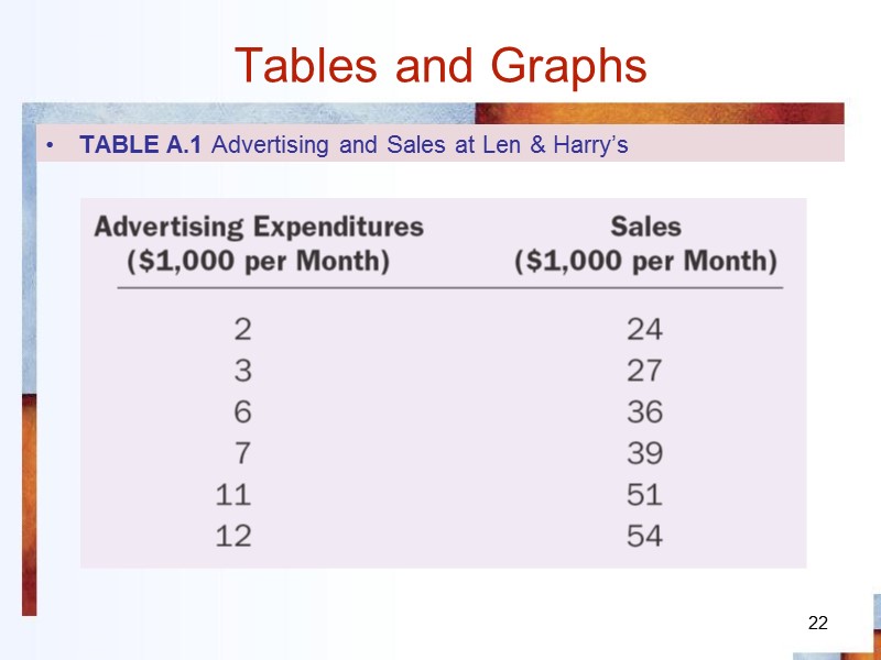 22 Tables and Graphs TABLE A.1 Advertising and Sales at Len & Harry’s